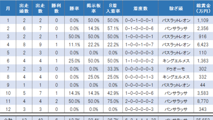 ２０２１年目標達成度確認！　ジェットコースターな一年でした(^^)