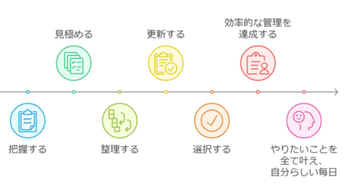 毎日をもっと楽しく!忙しいあなたのためのタスク管理術:GTDご存知ですか?