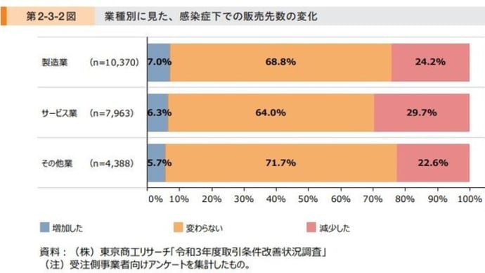 受注量、単価ともにコロナからの回復がみられる!!