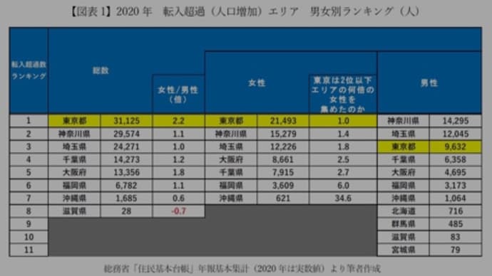 🗾 2020年 東京一極集中の実態 210426