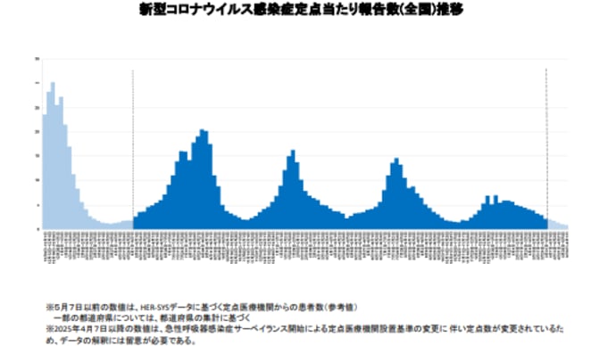 1医療機関当たりの新規新型コロナ陽性者数が、週1人を割り込んだとの報道ですが・・・
