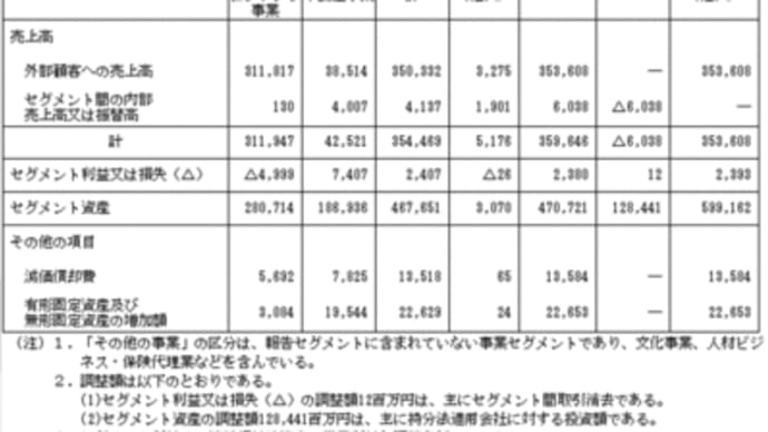 朝日新聞社、コロナ影響で9年ぶり赤字　9月中間決算（朝日より）