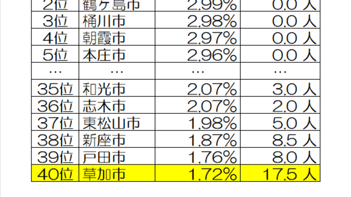 【草加市の障がい者雇用率】埼玉県内40市で断トツの最下位