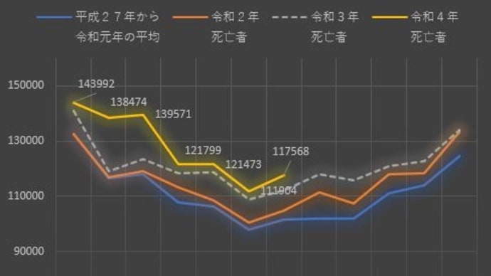 戦後最大の超過死亡数がなぜ?