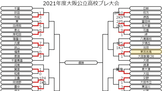2022/2/13 大阪府立東百舌鳥高校サッカー部 公立高校大会 決勝トーナメント1回戦 vs教育センター附属高校 2-1(2-0:0-1)勝利!