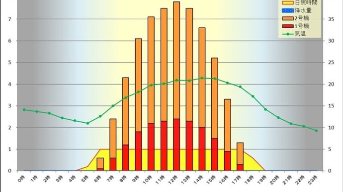 5月 4日 時間別発電量