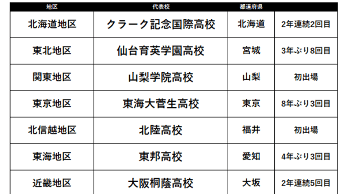 第53回 明治神宮野球大会 出場校とトーナメント表(高校の部)