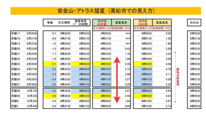 紫金山・アトラス彗星(明け方観測)