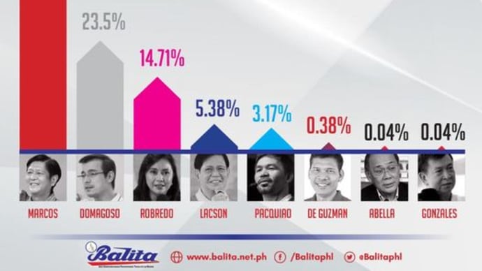 フィリピン大統領選最新支持率調査