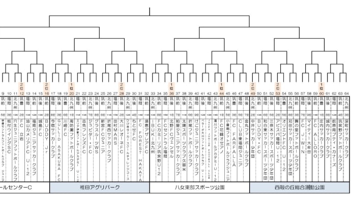 2019/11/4 JFA第43回全日本U-12サッ力一選手権大会福岡県中央大会組合せ