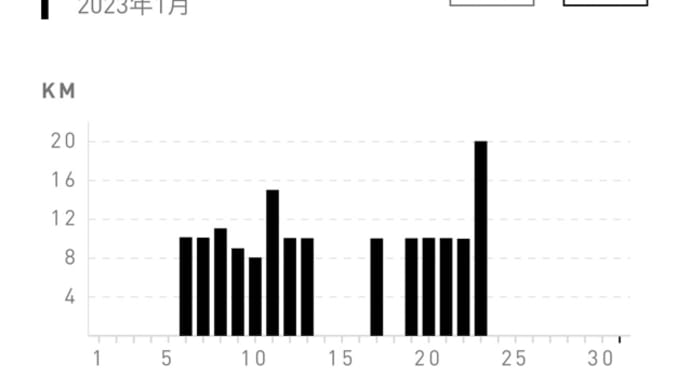 2/1今日のスロージョグ10㎞(ザンネン…)