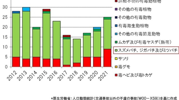 奈良県フォレスターアカデミー 2023年度 -森林内活動における危険な生物-