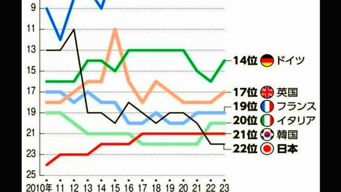 2023年度の世界のGDPの順位 ~ 日本は、ドンドン右肩下がり「OECD(経済協力開発機構)加盟38カ国中、22位」・・・韓国にも抜かされる・・・日本の政治家、官僚、経済界リーダーらの能力に比例。