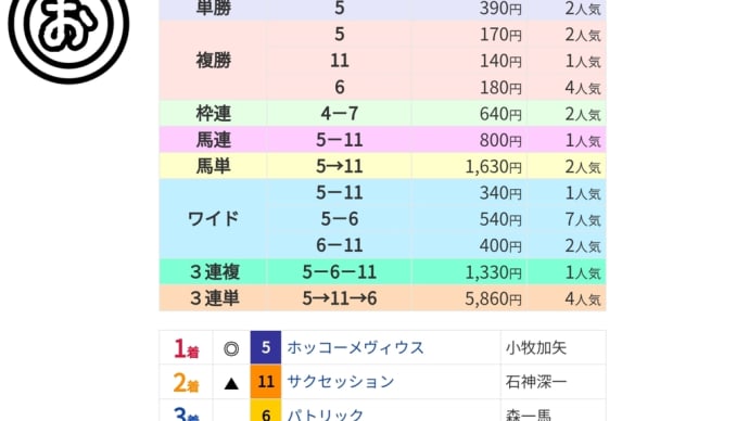 おめでとう!初重賞だ加矢太クン
