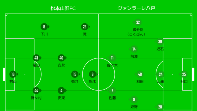 DAZN観戦 2023年J3リーグ第19節 松本山雅FCvsヴァンラーレ八戸