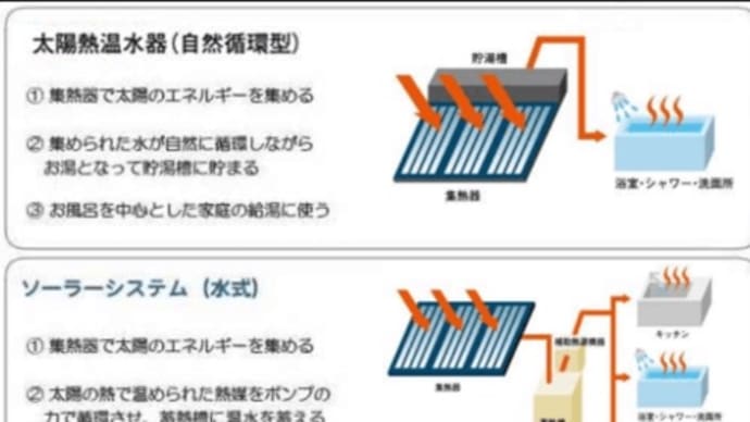 ☀️ 「太陽光じゃなくて太陽熱」? 　太陽熱を利用した再生可能エネルギーとは? 202207