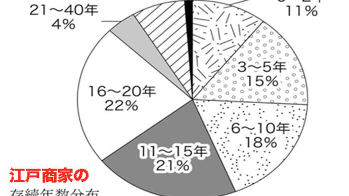 【江戸の「商家」存続年数 平均15.7年】