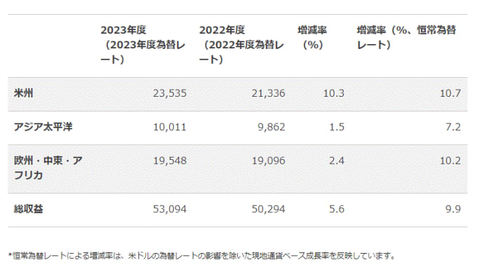 PwCが2023会計年度の業績を発表 営業総収益は過去最高の531億米ドル（PwC Japan）