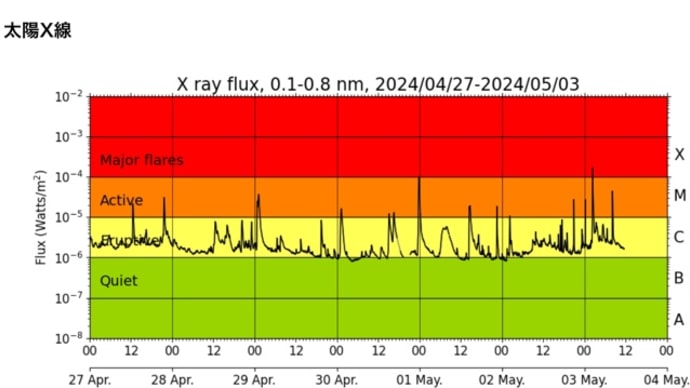【巨大地震フラグ】Xフレア。地球磁場。放射線濃度。ラドン怒りのボルテージ。