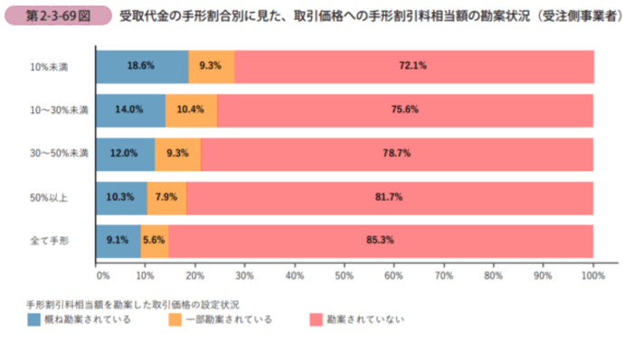 手形割合が高いほど手形割引料が高い!!