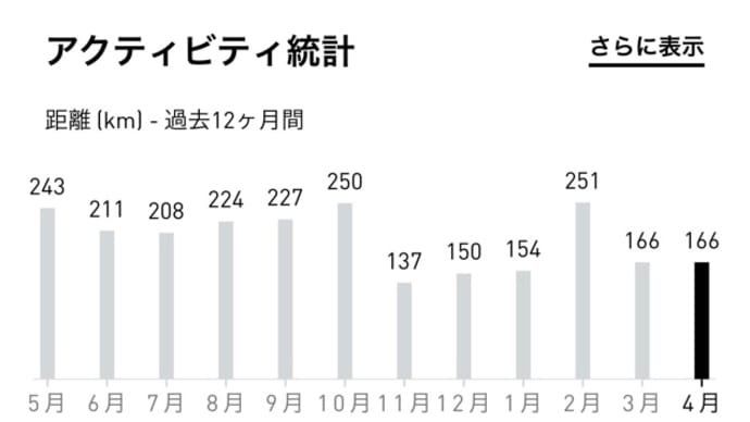 4/30GW2日目は休足日(なんだか寂しいなぁ…)