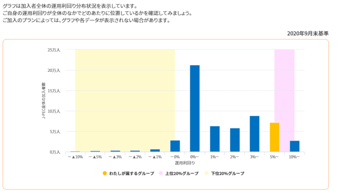 【雑ネタ】確定拠出年金 評価損益 運用利回りがバブリー(^'^)