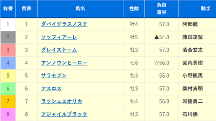 【アスロス】本日夕刻、門別競馬転籍初戦! 8/27門別7R・出馬表