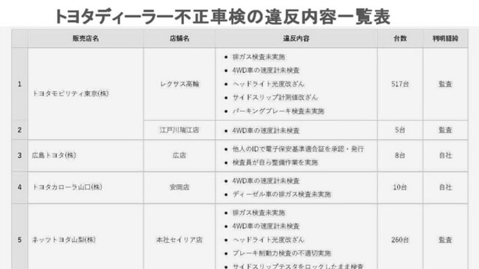 トヨタディーラー検査不正問題 また追記