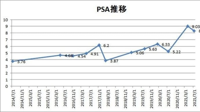 残念ながらPSA値はそれほど下がらず。3ヶ月後もダメなら、、、、