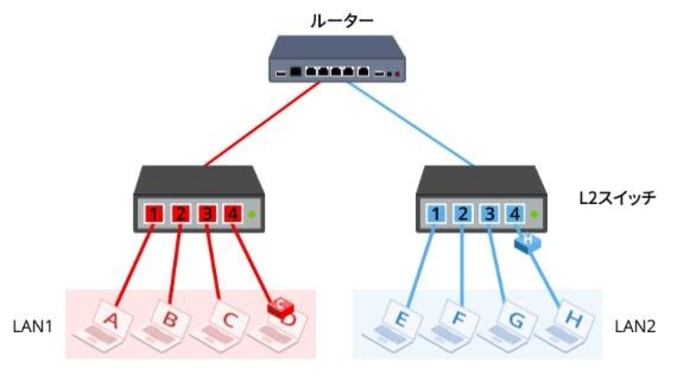 L 3スイッチについて解説