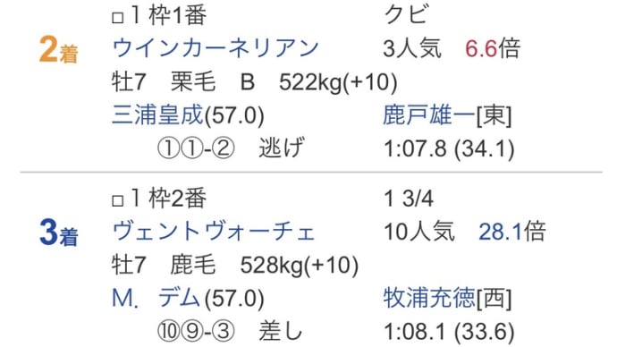 11/24イチオシクラブ馬【結果】