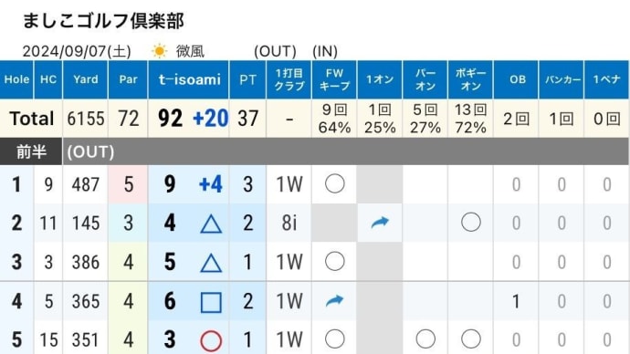 2024年 9月 7日 プレー記録 (ましこゴルフ俱楽部) ゴルフな日Su