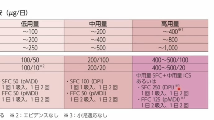 小児喘息 アップデート2024