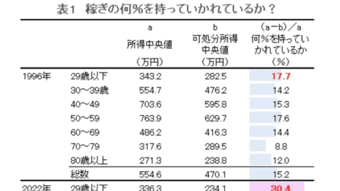 給与が上がっても全部税金に変わった『手取りが少ない理由』