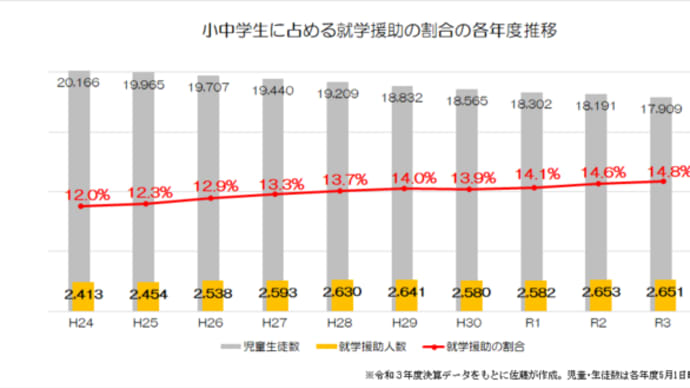 小中学生の就学援助の10年推移－さらなる改善策を
