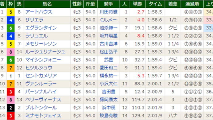 ［ローズＳ（Ｇ２）］１番人気アートハウス先行抜け出しＶ！
