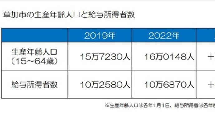 市民税収と市民の給与所得からみえてくる草加市の現在地