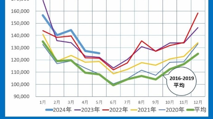 2024/07/26 死亡15%増加 人口動態速報2024年5月分
