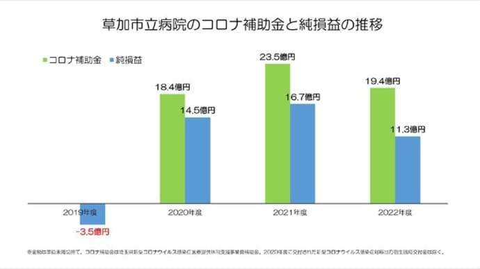 草加市立病院2022決算 ①黒字決算の中身は?