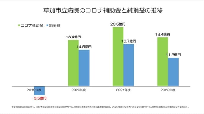 草加市立病院2022決算 ①黒字決算の中身は？