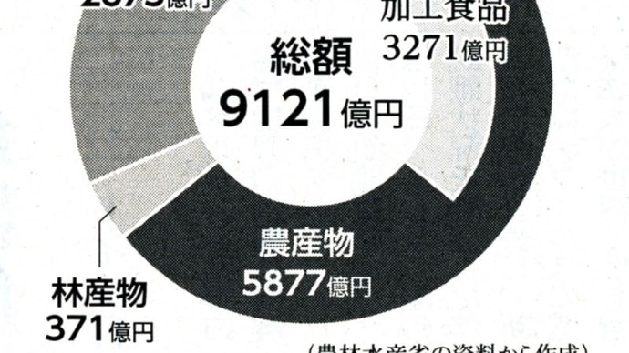 2021年度概算要求の焦点③ 農林水産 輸出・スマート化に重点