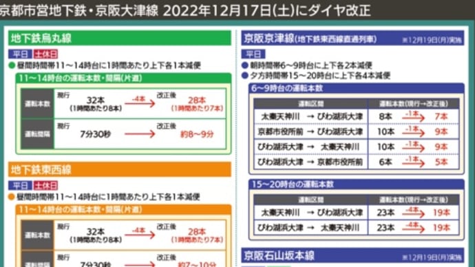 ⚠️「コロナ半端ないって」赤字続く京都市地下鉄 12月ダイヤ追加見直し 京阪大津線も減便　202212