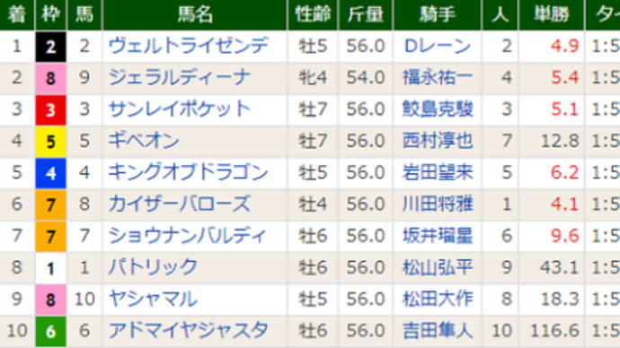 ［鳴尾記念（Ｇ３）］コントレイル世代、ヴェルトライゼンデ復活の重賞初制覇！