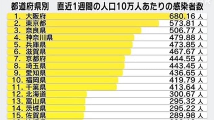 奈良、滋賀の不成績