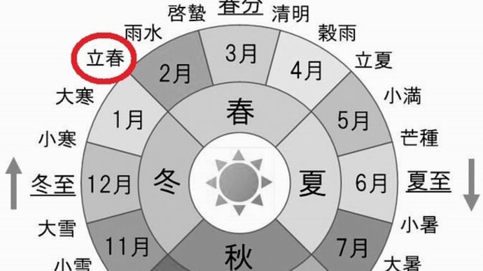 ２月３日、「立春」