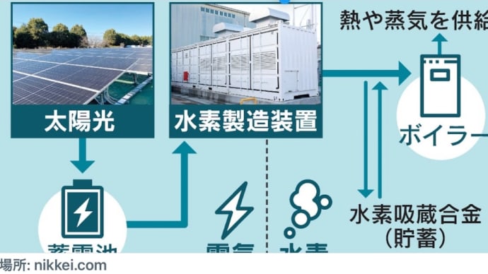 #東京電力HD、#再生可能エネルギー捨てずに水素製造 #蓄電池ファンドも活況