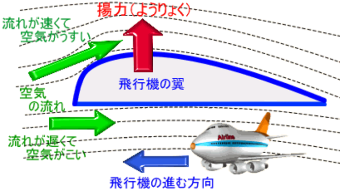 あれってそれってどういう仕組みで発生しているの ~ 揚力