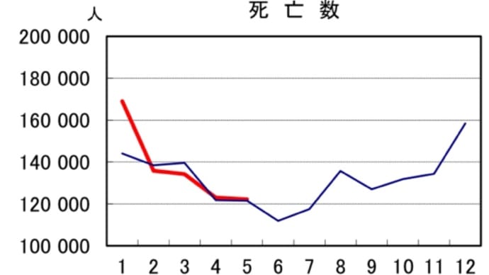 【人口動態統計速報令和5年5月分】「日本人の人口、全都道府県で減少」「日本人の寿命2年連続で縮む」というニュース。
