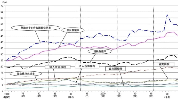 国民負担率及び租税負担率の推移(対国民所得比) by財務省