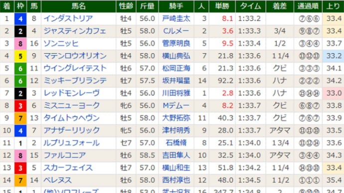 ［ダービー卿ＣＴ（Ｇ３）］エルメス同期のインダストリアが重賞初Ｖ！